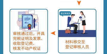 一图读懂不动产登记领域服务窗口建设与代理服务新举措